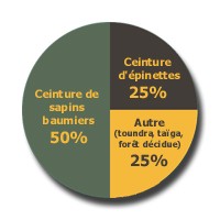 ventilation du territoire protege